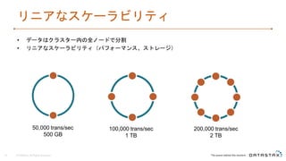 リニアなスケーラビリティ
• データはクラスター内の全ノードで分割
• リニアなスケーラビリティ（パフォーマンス、ストレージ）
© DataStax, All Rights Reserved.19
50,000 trans/sec
500 GB
100,000 trans/sec
1 TB
200,000 trans/sec
2 TB
 
