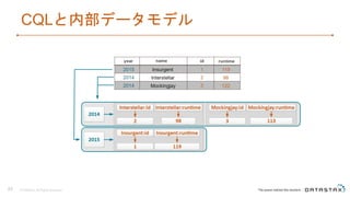 CQLと内部データモデル
© DataStax, All Rights Reserved.23
 
