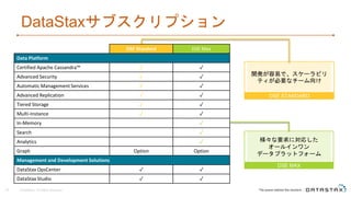 DataStaxサブスクリプション
© DataStax, All Rights Reserved.49
DSE Standard DSE Max
Data Platform
Certified Apache Cassandra™ ✓ ✓
Advanced Security ✓ ✓
Automatic Management Services ✓ ✓
Advanced Replication ✓ ✓
Tiered Storage ✓ ✓
Multi-Instance ✓ ✓
In-Memory ✓
Search ✓
Analytics ✓
Graph Option Option
Management and Development Solutions
DataStax OpsCenter ✓ ✓
DataStax Studio ✓ ✓
DSE MAX
様々な要求に対応した
オールインワン
データプラットフォーム
DSE STANDARD
開発が容易で、スケーラビリ
ティが必要なチーム向け
 