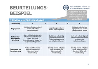 9
BEURTEILUNGS-
BEISPIEL
Initiative und Selbständigkeit
Beurteilung 1 2 3 4 5
Engagement
Zeigt kaum Engagement und
erkennt sehr selten
Handlungsbedarf
Zeigt Engagement und
erkennt Handlungsbedarf
Zeigt außerordentlich viel
Engagement und erkennt
Handlungsbedarf schnell
Selbständige
Aufgabenbe-
arbeitung
Sucht nicht selbständig nach
Informationen oder Fehlern.
Fordert sich immer
Unterstützung zur Lösung von
Aufgabenstellungen ein
Sucht meist selbständig
nach Informationen oder
Fehlern zur Bearbeitung
von Aufgabenstellungen
Sucht sehr selbständig nach
Informationen oder Fehlern
zur Lösung von
Aufgabenstellungen
Übernahme von
Verantwortung
Fordert auch für erlernte
Aufgaben Hilfe an und
übernimmt keine
Verantwortung
Erledigt erlernte Aufgaben
meist selbständig und
übernimmt dafür
Verantwortung
Erledigt erlernte Aufgaben
immer selbständig und
übernimmt dafür volle
Verantwortung
Ausschnitt aus der
verhaltensverankerten
Einstufungsskala*
einer Bank
 
