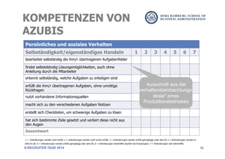10
Persönliches und soziales Verhalten
Selbständigkeit/eigenständiges Handeln 1 2 3 4 5 6 7
bearbeitet selbständig die ihm/r übertragenen Aufgabenfelder
findet selbstständig Lösungsmöglichkeiten, auch ohne
Anleitung durch die Mitarbeiter
erkennt selbständig, welche Aufgaben zu erledigen sind
erfüllt die ihm/r übertragenen Aufgaben, ohne unnötige
Rückfragen
nutzt vorhandene Informationsquellen
macht sich zu den verschiedenen Aufgaben Notizen
erstellt sich Checklisten, um schwierige Aufgaben zu lösen
hat sich bestimmte Ziele gesetzt und verliert diese nicht aus
den Augen
Gesamtwert
KOMPETENZEN VON
AZUBIS
A-RECRUITER-TAGE 2014
1 = Anforderungen werden nicht erfüllt; 2 = Anforderungen werden nicht immer erfüllt; 3 = Anforderungen werden erfüllt (geringfügig unter dem Ø; 4 = Anforderungen werden er-
füllt (im Ø); 5 = Anforderungen werden erfüllt (geringfügig über dem Ø); 6 = Anforderungen übertreffen deutlich die Erwartungen; 7 = Anforderungen weit übertroffen
Ausschnitt aus der
verhaltensbeobachtungs-
skala* eines
Produktionsbetriebes
 