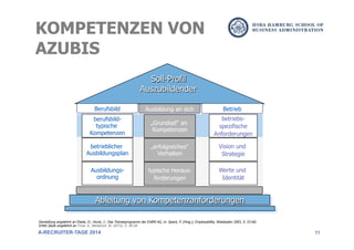 11
KOMPETENZEN VON
AZUBIS
A-RECRUITER-TAGE 2014
Darstellung angelehnt an Eisele, D.; Hurst, J.: Das Traineeprogramm der EnBW AG, in: Speck, P. (Hrsg.); Employability, Wiesbaden 2003, S. 53-66;
Dritte Säule angelehnt an Trost, A.; Berberich, M. (2012), S. 26-28
Soll-Profil
Auszubildender
Ableitung von Kompetenzanforderungen
Ausbildungs-
ordnung
Berufsbild
betrieblicher
Ausbildungsplan
berufsbild-
typische
Kompetenzen
Werte und
Identität
Vision und
Strategie
betriebs-
spezifische
Anforderungen
Betrieb
typische Heraus-
forderungen
Ausbildung an sich
„erfolgreiches“
Verhalten
„Grundset“ an
Kompetenzen
 