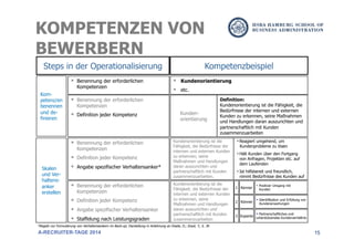 15
Kom-
petenz/en
benennen
und de-
finieren
§  Benennung der erforderlichen
Kompetenzen
§  Kundenorientierung
§  etc.
Steps in der Operationalisierung Kompetenzbeispiel
§  Benennung der erforderlichen
Kompetenzen
§  Definition jeder Kompetenz Kunden-
orientierung
Definition:
Kundenorientierung ist die Fähigkeit, die
Bedürfnisse der internen und externen
Kunden zu erkennen, seine Maßnahmen
und Handlungen daran auszurichten und
partnerschaftlich mit Kunden
zusammenzuarbeiten
Skalen
und Ver-
haltens-
anker
erstellen
§  Benennung der erforderlichen
Kompetenzen
§  Definition jeder Kompetenz
§  Angabe spezifischer Verhaltensanker*
Kundenorientierung ist die
Fähigkeit, die Bedürfnisse der
internen und externen Kunden
zu erkennen, seine
Maßnahmen und Handlungen
daran auszurichten und
partnerschaftlich mit Kunden
zusammenzuarbeiten.
• Reagiert umgehend, um
Kundenprobleme zu lösen
• Hält Kunden über den Fortgang
von Anfragen, Projekten etc. auf
dem Laufenden
• Ist hilfsbereit und freundlich,
nimmt Bedürfnisse des Kunden auf
§  Benennung der erforderlichen
Kompetenzen
§  Definition jeder Kompetenz
§  Angabe spezifischer Verhaltensanker
§  Staffelung nach Leistungsgraden
Kundenorientierung ist die
Fähigkeit, die Bedürfnisse der
internen und externen Kunden
zu erkennen, seine
Maßnahmen und Handlungen
daran auszurichten und
partnerschaftlich mit Kunden
zusammenzuarbeiten
1 Kenner
Könner
Experte
• Positiver Umgang mit
Kunden
• Identifikation und Erfüllung von
Kundenerwartungen
• Partnerschaftliches und
unterstützendes Kundenverhältnis
2
3
*Regeln zur Formuilerung von Verhaltensankern im Back-up; Darstellung in Anlehnung an Eisele, D.; Doyè, T., S. 36
KOMPETENZEN VON
BEWERBERN
A-RECRUITER-TAGE 2014
 