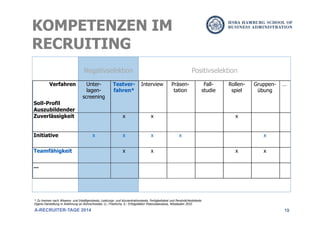 19
Negativselektion
KOMPETENZEN IM
RECRUITING
A-RECRUITER-TAGE 2014
Verfahren
Soll-Profil
Auszubildender
Unter-
lagen-
screening
Testver-
fahren*
Interview Präsen-
tation
Fall-
studie
Rollen-
spiel
Gruppen-
übung
…
Zuverlässigkeit x x x
Initiative x x x x x
Teamfähigkeit x x x x
...
* Zu trennen nach Wissens- und Intelligenztests; Leistungs- und Konzentrationstests, Fertigkeitstest und Persönlichkeitstests
Eigene Darstellung in Anlehnung an Rohrschneider, U.; Friedrichs, S.: Erfolgsfaktor Potenzialanalyse, Wiesbaden 2010
Positivselektion
 