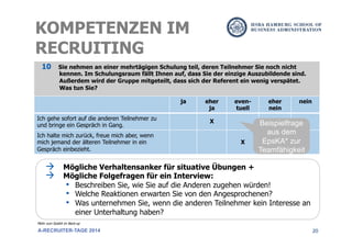 20
KOMPETENZEN IM
RECRUITING
A-RECRUITER-TAGE 2014
10  Sie nehmen an einer mehrtägigen Schulung teil, deren Teilnehmer Sie noch nicht
kennen. Im Schulungsraum fällt Ihnen auf, dass Sie der einzige Auszubildende sind.
Außerdem wird der Gruppe mitgeteilt, dass sich der Referent ein wenig verspätet.
Was tun Sie?
ja eher
ja
even-
tuell
eher
nein
nein
Ich gehe sofort auf die anderen Teilnehmer zu
und bringe ein Gespräch in Gang.
X
Ich halte mich zurück, freue mich aber, wenn
mich jemand der älteren Teilnehmer in ein
Gespräch einbezieht.
X
à  Mögliche Verhaltensanker für situative Übungen +
à  Mögliche Folgefragen für ein Interview:
•  Beschreiben Sie, wie Sie auf die Anderen zugehen würden!
•  Welche Reaktionen erwarten Sie von den Angesprochenen?
•  Was unternehmen Sie, wenn die anderen Teilnehmer kein Interesse an
einer Unterhaltung haben?
Beispielfrage
aus dem
EpsKA* zur
Teamfähigkeit
Mehr zum EpsKA im Back-up
 