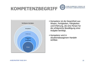 25
§  Kompetenz ist die Gesamtheit aus
Wissen, Fertigkeiten, Fähigkeiten
und Erfahrung, die eine Person für
die erfolgreiche Bewältigung einer
Aufgabe benötigt.
§  Kompetenz wird in
situationsbezogenem Handeln
sichtbar.
Kompetenz
Erfahrung
Fähigkeiten
&
Fertigkeiten
Wissen
Sichtbares Verhalten
KOMPETENZBEGRIFF
A-RECRUITER TAGE 2014
 