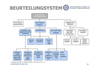 26
BEURTEILUNGSYSTEM
A-RECRUITER-TAGE 2014
freie Beurtei-
lungsverfahren
Merkmalsgeb.
Verfahren
Systematik der
Personalbeurteilung
Verhaltens- und
ergebnisorientierte
Einstufung
Rangordnung Kennzeichnungs-
verfahren
Verhaltens-
beobachtungs-
skalen
(BOS)
Freiwahl-
verfahren
Check-
liste
Verfahren
der
kritischen
Ereignisse
(CIT)
Wahl-
zwang-
verfahren
Verhaltens-
verankerte
Einstufungs-
skala
(BARS)
Grafische/
verbale
Einstufungs-
skala (Pola-
ritätsprofil)
In Anlehnung an Oechsler, W.: Personal und Arbeit, 9. Aufl., München 2011, S. 417
Paarver-
gleich
erzwungene
Verteilung
Prozent-
rang-
skala
Zielgebundene
Verfahren
Soll-/Ist-
Vergleich
Ist-/Ist-
Vergleich
Wettbe-
werbs-
Vergleich
Zielvorgabe
oder Ziel-
vereinbarung
Kennzahlen-
vergleich
 