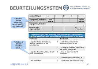 27
BEURTEILUNGSYSTEM
A-RECRUITER-TAGE 2014
Kontaktfähigkeit 5 4 3 2 1
Engagement/Initiative weit
über ø
äußerst
gering
Engagement/Initiative
dauerhaft hoch
engagiert/initiativ
sehr
zurückhaltend
Grafische/
verbale
Einstufung
(Polaritätsprofil)
(ggf. gewichtet)
Organisationsgrad einer Vorlesung: Gute Vorbereitung, nachvollziehbare
Struktur, Zusammenhänge werden deutlich, Dozent hält sich an den Ablauf
Der Dozent Der Dozent...
...folgt dem Aufbau der Vorlesung,
verknüpft Themen und ist klar
nachvollziehbar
9 ...stellt Ziele und Agenda der
Veranstaltung zunächst vor. ...
7 ...kündigt am Ende einer Veranstaltung
das weitere Vorgehen an.
...folgt den Plänen teilw., Ablauf ist nicht
immer nachvollziehbar.
5 ...fasst ab und an den Stand
zusammen.
3 ...kommt manchmal vom Thema ab.
... hat keinen Plan 1 ...spricht meist über irrelevante Dinge.
Verhaltensver-
ankerte
Einstufung
(BARS)
 