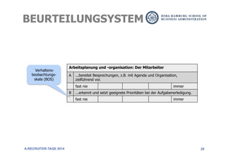 28
BEURTEILUNGSYSTEM
A-RECRUITER-TAGE 2014
Arbeitsplanung und -organisation: Der Mitarbeiter
A ...bereitet Besprechungen, z.B. mit Agenda und Organisation,
zielführend vor.
fast nie immer
B ...erkennt und setzt geeignete Prioritäten bei der Aufgabenerledigung.
fast nie immer
Verhaltens-
beobachtungs-
skala (BOS)
 