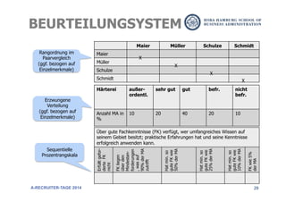29
BEURTEILUNGSYSTEM
A-RECRUITER-TAGE 2014
Rangordnung im
Paarvergleich
(ggf. bezogen auf
Einzelmerkmale)
Erzwungene
Verteilung
(ggf. bezogen auf
Einzelmerkmale)
Sequentielle
Prozentrangskala
Härterei außer-
ordentl.
sehr gut gut befr. nicht
befr.
Anzahl MA in
%
10 20 40 20 10
Über gute Fachkenntnisse (FK) verfügt, wer umfangreiches Wissen auf
seinem Gebiet besitzt; praktische Erfahrungen hat und seine Kenntnisse
erfolgreich anwenden kann.
Erfülltgefor-
derteFK
nicht
FKliegen
überden
Mindestan-
forderungen
,wasauf
90%derMA
zutrifft
Hatmin.so
guteFKwie
50%derMA
Hatmin.so
guteFKwie
25%derMA
Hatmin.so
guteFKwie
10%derMA
FKwie5%
derMA
Maier Müller Schulze Schmidt
Maier
Müller
Schulze
Schmidt
X
X
X
X
 