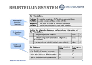 30
BEURTEILUNGSYSTEM
A-RECRUITER-TAGE 2014
Freiwahlver-
fahren
Welche der folgenden Aussagen treffen auf den Mitarbeiter zu?
Der Mitarbeiter...
...reagiert empfindlich auf Kritik. Gew. 6
...hat Schwierigkeiten verschiedene Aufgaben zu
koordinieren.
Gew. 12
...ist, wann immer möglich, zu Mehrleistung bereit. Gew. 8
Wahlzwang-
verfahren
Methode der
kritischen
Ereignisse
Der Mitarbeiter...
Positive
Vorfälle
...hat eine umsetzbare DLZ-Verkürzung vorgeschlagen.
...hatte weniger Fehltage als der Schnitt.
Negative
Vorfälle
...war mehr als 10mal im Zeitraum unpünktlich.
...hat den Ferienarbeiter unzureichend eingelernt.
Der Dozent... Diskriminations-
index
Bevorzugungs
-index
...hat Geduld mit langsam Lernenden. 1,1 2,8
...zeigt beim Unterricht Selbstvertrauen. 0,5 2,7
...weckt Interesse und Aufmerksamkeit. 1,4 2,9
 