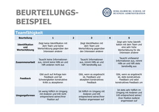 32
BEURTEILUNGS-
BEISPIEL
Teamfähigkeit
Beurteilung 1 2 3 4 5
Identifikation
und
Wertschätzung
Zeigt keine Identifikation mit
dem Team und keine
Wertschätzung gegenüber den
Interessen anderer
Zeigt Identifikation mit
dem Team und
Wertschätzung gegenüber
den Interessen anderer
Zeigt sehr hohe Identifi-
kation mit dem Team und
eine sehr hohe
Wertschätzung für die
Interessen anderer
Zusammenarbeit
Tauscht keine Informationen
aus, nimmt keine Hilfe an und
hilft anderen nicht aus
Tauscht Informationen
aus, nimmt Hilfe an und
hilft bereitwillig aus
Tauscht umfassend
Informationen aus, nimmt
Hilfe an und hilft stets
bereitwillig aus
Feedback
Gibt auch auf Anfrage kein
Feedback und hat
Schwierigkeiten konstruktive
Kritik zu akzeptieren
Gibt, wenn es angebracht
ist, Feedback und
akzeptiert konstruktives
Feedback
Gibt, wenn es angebracht
ist, stets konstruktives
Feedback und setzt
konstruktives Feedback um
Umgangsformen
Ist wenig höflich im Umgang
mit Anderen und tritt nicht
entsprechend seiner/ihrer
Position auf
Ist höflich im Umgang mit
Anderen und tritt
entsprechend seiner/ihrer
Position angemessen auf
Ist stets sehr höflich im
Umgang mit Anderen und
tritt entsprechend seiner/
ihrer Position äußerst
angemessen auf
 