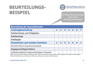 33
Verhaltensbeobachtungs-
skala eines
Produktionsbetriebes
Beurteilung der Auszubildenden
Leistungsbeurteilung 1 2 3 4 5 6 7
Fachkenntnisse und Fertigkeiten
Arbeitsmenge
Arbeitsgüte
Persönliches und soziales Verhalten 1 2 3 4 5 6 7
Konstruktive Zusammenarbeit
Engagement/Eigeninitiative
Selbständigkeit/eigenständiges Handeln
BEURTEILUNGS-
BEISPIEL
A-RECRUITER-TAGE 2014
Ergänzend werden die Anzahl der Fehltage und Verspätungen erfasst. Zudem werden die Anzahl der Unterweisungen, vermittelte Fähigkeiten und Kenntnisse, die ordnungsgemäße
Führung des Berichtsheftes sowie eine Empfehlung zur Übernahme (unabhängig von vorhandenen Planstellen) abgefragt.
 