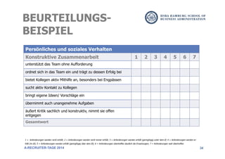 34
Persönliches und soziales Verhalten
Konstruktive Zusammenarbeit 1 2 3 4 5 6 7
unterstützt das Team ohne Aufforderung
ordnet sich in das Team ein und trägt zu dessen Erfolg bei
bietet Kollegen aktiv Mithilfe an, besonders bei Engpässen
sucht aktiv Kontakt zu Kollegen
bringt eigene Ideen/ Vorschläge ein
übernimmt auch unangenehme Aufgaben
äußert Kritik sachlich und konstruktiv, nimmt sie offen
entgegen
Gesamtwert
BEURTEILUNGS-
BEISPIEL
A-RECRUITER-TAGE 2014
1 = Anforderungen werden nicht erfüllt; 2 = Anforderungen werden nicht immer erfüllt; 3 = Anforderungen werden erfüllt (geringfügig unter dem Ø; 4 = Anforderungen werden er-
füllt (im Ø); 5 = Anforderungen werden erfüllt (geringfügig über dem Ø); 6 = Anforderungen übertreffen deutlich die Erwartungen; 7 = Anforderungen weit übertroffen
 