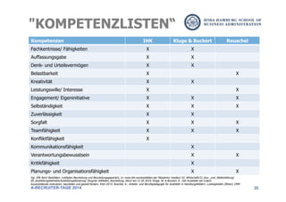 35
"KOMPETENZLISTEN“
A-RECRUITER-TAGE 2014
Kompetenzen IHK Kluge & Buckert Reuschel
Fachkentnisse/ Fähigkeiten X X
Auffassungsgabe X X
Denk- und Urteilsvermögen X X
Belastbarkeit X X
Kreativität X X
Leistungswille/ Interesse X X
Engagement/ Eigeninitiative X X X
Selbständigkeit X X X
Zuverlässigkeit X X
Sorgfalt X X X
Teamfähigkeit X X X
Konfliktfähigkeit X
Kommunikationsfähigkeit X
Verantwortungsbewusstsein X X
Kritikfähigkeit X
Planungs- und Organisationsfähigkeit X X
Vgl. IHK Nord Westfalen: Leitfaden Beurteilung und Beurteilungsgepsräch, in: www.ihk-nordwestfalen.de/ fileadmin/ medien/ 02_Wirtschaft/22_Aus-_und_Weiterbildung/
00_Ausbildungsbetriebe/Ausbildungsberatung/ Zeugnis/ leitfaden_beurteilung, Abruf am 21.05.2014; Kluge, M. & Buckert, A.: Der Ausbilder als Coach:
Auszubildende motivieren, beurteilen und gezielt fördern. Köln 2013; Ruschel, A.: Arbeits- und Berufspädagogik für Ausbilder in Handlungsfeldern. Ludwigshafen (Rhein) 1999
 