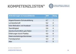 36
KOMPETENZLISTEN“
A-RECRUITER-TAGE 2014
Anforderungen an Auszubildende MW Rang
Abgeschlossene Schulausbildung 6,7 1
Lernbereitschaft 6,2 2
hohe Motivation und Ausdauer 5,8 3
Teamfähigkeit 5,6 4
überdurchschnittlich gute Noten 5,1 5
Erfahrungen durch Praktika 4,5 6
Datenverarbeitungs-Kenntnisse 4,4 7
Fremdsprachen 4,3 8
Alter 4,1 9
Vgl. Kienbaum Studie 2001 (N=68)
 