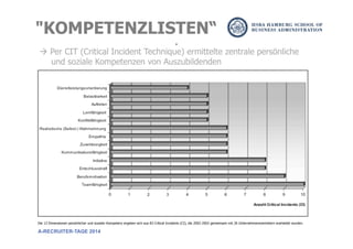 Die 13 Dimensionen persönlicher und sozialer Kompetenz ergeben sich aus 83 Critical Incidents (CI), die 2002-2003 gemeinsam mit 26 Unternehmensvertretern erarbeitet wurden.
à Per CIT (Critical Incident Technique) ermittelte zentrale persönliche
und soziale Kompetenzen von Auszubildenden
A-RECRUITER-TAGE 2014
"KOMPETENZLISTEN“
 