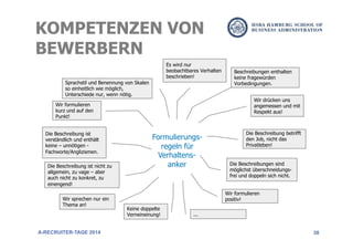 38
Wir drücken uns
angemessen und mit
Respekt aus!
Die Beschreibung betrifft
den Job, nicht das
Privatleben!
Beschreibungen enthalten
keine fragewürden
Vorbedingungen.
Es wird nur
beobachtbares Verhalten
beschrieben!
Wir formulieren
kurz und auf den
Punkt!
Die Beschreibung ist nicht zu
allgemein, zu vage – aber
auch nicht zu konkret, zu
einengend!
Wir sprechen nur ein
Thema an!
Die Beschreibung ist
verständlich und enthält
keine – unnötigen -
Fachworte/Anglizismen.
Keine doppelte
Verneineinung!
Wir formulieren
positiv!
...
Sprachstil und Benennung von Skalen
so einheitlich wie möglich,
Unterschiede nur, wenn nötig.
Die Beschreibungen sind
möglichst überschneidungs-
frei und doppeln sich nicht.
Formulierungs-
regeln für
Verhaltens-
anker
KOMPETENZEN VON
BEWERBERN
A-RECRUITER-TAGE 2014
 