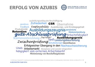3
In Anlehnung an Kriependorf, M.: Ausbildung als personalwirtschaftilche Strategie. Eine empirische Studie zum Ausbildungserfolg im Bankensektor, München und Mering 2010, S. 13ff
ERFOLG VON AZUBIS
A-RECRUITER-TAGE 2014
Ausbildungszeugnis
Ausbildungspreis„Top Azubi“Karriereentwicklung
Zwischenprüfung
Zufriedenheit
Erfolgreicher Übergang in den
Arbeitsmarkt
persönliche
Weiterentwicklung
Leistungsbeurteilung
Employability
Schulleistungen
positives
Feedback
Übernahme
Ausbildungs- und Einstiegsgehalt
gute Abschlussprüfung
Akzeptanz	
  und	
  soziale	
  Integra3on	
  
Spaß
Nachwuchssicherung
Unab-
hängigkeit vom externen Arbeitsmarkt
CSR
Minimierung von Beschaffungskosten
Produktivität
Retention
Identifikation
ausbildungsadäquate	
  Beschä:igung	
  
Arbeitsfähigkeit
 
