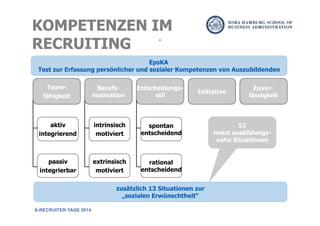 Team-
fähigkeit
Berufs-
motivation
Entscheidungs-
stil
Initiative
Zuver-
lässigkeit
aktiv
integrierend
passiv
integrierbar
extrinsisch
motiviert
intrinsisch
motiviert
rational
entscheidend
spontan
entscheidend
zusätzlich 13 Situationen zur
„sozialen Erwünschtheit“
KOMPETENZEN IM
RECRUITING
A-RECRUITER-TAGE 2014
52
meist ausbildungs-
nahe Situationen
EpsKA
Test zur Erfassung persönlicher und sozialer Kompetenzen von Auszubildenden
 