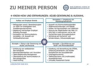 41
à KNOW-HOW UND ERFAHRUNGEN: AZUBI-GEWINNUNG & AUSWAHL
03.11.2011
•  Einführung von webbasierten
Recruitingtools
•  Bewerberdatenbanken und -formulare
•  Talent-Relationship-Management
•  Überarbeitung der Kommunikation im
Recruitingprozess
•  Head-Hunting
Konzepte + Doing in der Gewinnung von
Azubis und Personal
•  Erstellung und Vermarktung des EPSKA,
Erfassung persönlicher und sozialer
Kompetenzen bei Auszubildenden
•  Unterlagenscreening
•  Telefoninterviews und (multimodale)
Auswahlinterviews
•  (virtuelle) Assessment Center
Konzepte + Durchführung von
Azubi- und Personalauswahl
•  Auswahl von Kommunikationskanälen
•  Stellenausschreibungen und Plakate
•  Aufbau von Karriereseiten und Jobbörsen
•  Nutzung der Möglichkeiten des Web 2.0
•  Girls Day in Unternehmen und an der
Hochschule sowie Schnupperstudium
•  Vertretung auf Hochschul- und
Schülermessen, Infoveranstaltungen
Konzeption + Umsetzung von
Marketingmaßnahmen
•  Befragungen versch. Bewerbergruppen
zur Wahl von Arbeitgebern bzw.
Ausbildungsunternehmen
•  Begleitung mehrstufiger Employer
Branding Konzepte
•  Konzeption von Kommunikations-
konzepten, z.B. Auswahl von
Schlüsselhochschulen
Aufbau von Employer Brands
ZU MEINER PERSON
A-RECRUITER-TAGE 2014
 