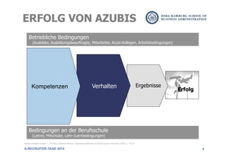 4
Betriebliche Bedingungen
(Ausbilder, Ausbildungsbeauftragte, Mitarbeiter, Azubi-Kollegen, Arbeitsbedingungen)
Bedingungen an der Berufsschule
(Lehrer, Mitschüler, Lehr-/Lernbedingungen)
Teilweise angelehnt an Ajzen, I.: The theory of planned behavior. Organizational Behavior and Human Decision Processes, 2/1991, p. 179-211
ERFOLG VON AZUBIS
A-RECRUITER-TAGE 2014
ErgebnisseVerhalten
Erfolg
Kompetenzen
 
