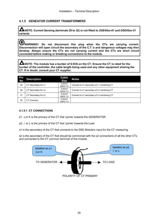 Installation – Terminal Description
29
4.1.5 GENEATOR CURRENT TRANSFORMERS
NOTE: Current Sensing (terminals 29 to 32) is not fitted to DSE45xx-01 and DSE45xx-31
variants
WARNING!: Do not disconnect this plug when the CTs are carrying current.
Disconnection will open circuit the secondary of the C.T.’s and dangerous voltages may then
develop. Always ensure the CTs are not carrying current and the CTs are short circuit
connected before making or breaking connections to the module.
NOTE: The module has a burden of 0.5VA on the CT. Ensure the CT is rated for the
burden of the controller, the cable length being used and any other equipment sharing the
CT. If in doubt, consult your CT supplier.
Pin
No
Description
Cable
Size
Notes
29 CT Secondary for L1
2.5mm²
AWG 13
Connect to s1 secondary of L1 monitoring CT
30 CT Secondary for L2
2.5mm²
AWG 13
Connect to s1 secondary of L2 monitoring CT
31 CT Secondary for L3
2.5mm²
AWG 13
Connect to s1 secondary of L3 monitoring CT
32 CT Common
2.5mm²
AWG 13
4.1.5.1 CT CONNECTIONS
p1, k or K is the primary of the CT that ‘points’ towards the GENERATOR
p2, l or L is the primary of the CT that ‘points’ towards the Load
s1 is the secondary of the CT that connects to the DSE Module’s input for the CT measuring
s2 is the secondary of the CT that should be commoned with the s2 connections of all the other CTs
and connected to the CT common terminal of the module.
TO GENERATOR TO LOAD
POLARITY OF CT PRIMARY
labelled as p1,
k or K
labelled as p2,
l or L
 
