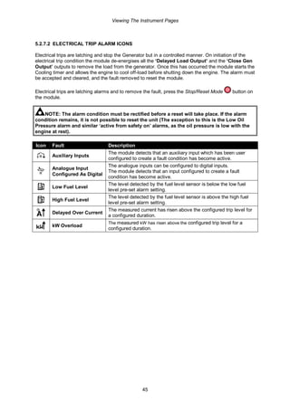 Viewing The Instrument Pages
45
5.2.7.2 ELECTRICAL TRIP ALARM ICONS
Electrical trips are latching and stop the Generator but in a controlled manner. On initiation of the
electrical trip condition the module de-energises all the ‘Delayed Load Output’ and the ‘Close Gen
Output’ outputs to remove the load from the generator. Once this has occurred the module starts the
Cooling timer and allows the engine to cool off-load before shutting down the engine. The alarm must
be accepted and cleared, and the fault removed to reset the module.
Electrical trips are latching alarms and to remove the fault, press the Stop/Reset Mode button on
the module.
NOTE: The alarm condition must be rectified before a reset will take place. If the alarm
condition remains, it is not possible to reset the unit (The exception to this is the Low Oil
Pressure alarm and similar ‘active from safety on’ alarms, as the oil pressure is low with the
engine at rest).
Icon Fault Description
Auxiliary Inputs
The module detects that an auxiliary input which has been user
configured to create a fault condition has become active.
Analogue Input
Configured As Digital
The analogue inputs can be configured to digital inputs.
The module detects that an input configured to create a fault
condition has become active.
Low Fuel Level
The level detected by the fuel level sensor is below the low fuel
level pre-set alarm setting.
High Fuel Level
The level detected by the fuel level sensor is above the high fuel
level pre-set alarm setting.
Delayed Over Current
The measured current has risen above the configured trip level for
a configured duration.
kW Overload
The measured kW has risen above the configured trip level for a
configured duration.
 