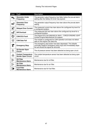 Viewing The Instrument Pages
47
Icon Fault Description
Generator Under
Frequency
The generator output frequency has fallen below the pre-set alarm
setting after the Safety On timer has expired.
Generator Over
Frequency
The generator output frequency has risen above the pre-set alarm
setting.
Delayed Over Current
The measured current has risen above the configured trip level for
a configured duration.
kW Overload
The measured kW has risen above the configured trip level for a
configured duration.
CAN ECU Fault
The engine ECU has detected an alarm – CHECK ENGINE LIGHT
Contact Engine Manufacturer for support.
CAN Data Fail
The module is configured for CAN operation and does not detect
data on the engine Can data link.
Emergency Stop
The emergency stop button has been depressed. This failsafe
(normally closed to emergency stop) input and immediately stops
the set should the signal be removed.
Oil Sender Open
Circuit
The oil pressure sensor has been detected as being open circuit.
Coolant Temperature
Sender Open Circuit
The coolant temperature sensor has been detected as being open
circuit.
Oil Filter
Maintenance Alarm
Maintenance due for oil filter.
Air Filter
Maintenance Alarm
Maintenance due for air filter
Fuel Filter
Maintenance Alarm
Maintenance due for fuel filter.
 