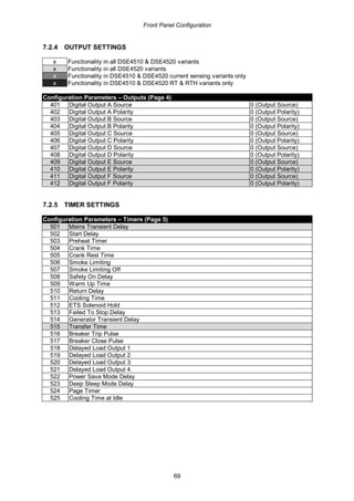 Front Panel Configuration
69
7.2.4 OUTPUT SETTINGS
x Functionality in all DSE4510 & DSE4520 variants
x Functionality in all DSE4520 variants
x Functionality in DSE4510 & DSE4520 current sensing variants only
x Functionality in DSE4510 & DSE4520 RT & RTH variants only
Configuration Parameters – Outputs (Page 4)
401 Digital Output A Source 0 (Output Source)
402 Digital Output A Polarity 0 (Output Polarity)
403 Digital Output B Source 0 (Output Source)
404 Digital Output B Polarity 0 (Output Polarity)
405 Digital Output C Source 0 (Output Source)
406 Digital Output C Polarity 0 (Output Polarity)
407 Digital Output D Source 0 (Output Source)
408 Digital Output D Polarity 0 (Output Polarity)
409 Digital Output E Source 0 (Output Source)
410 Digital Output E Polarity 0 (Output Polarity)
411 Digital Output F Source 0 (Output Source)
412 Digital Output F Polarity 0 (Output Polarity)
7.2.5 TIMER SETTINGS
Configuration Parameters – Timers (Page 5)
501 Mains Transient Delay
502 Start Delay
503 Preheat Timer
504 Crank Time
505 Crank Rest Time
506 Smoke Limiting
507 Smoke Limiting Off
508 Safety On Delay
509 Warm Up Time
510 Return Delay
511 Cooling Time
512 ETS Solenoid Hold
513 Failed To Stop Delay
514 Generator Transient Delay
515 Transfer Time
516 Breaker Trip Pulse
517 Breaker Close Pulse
518 Delayed Load Output 1
519 Delayed Load Output 2
520 Delayed Load Output 3
521 Delayed Load Output 4
522 Power Save Mode Delay
523 Deep Sleep Mode Delay
524 Page Timer
525 Cooling Time at Idle
 