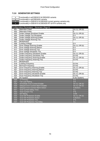 Front Panel Configuration
70
7.2.6 GENERATOR SETTINGS
x Functionality in all DSE4510 & DSE4520 variants
x Functionality in all DSE4520 variants
x Functionality in DSE4510 & DSE4520 current sensing variants only
x Functionality in DSE4510 & DSE4520 RT & RTH variants only
Configuration Parameters – Generator (Page 6)
601 Alternator Fitted On (1), Off (0)
602 Alternator Poles 0
603 Under Voltage Shutdown Enable On (1), Off (0)
604 Under Voltage Trip Shutdown 0 V
605 Under Voltage Warning Enable On (1), Off (0)
606 Under Voltage Warning Trip 0 V
607 RESERVED
608 Loading Voltage 0 V
609 Over Voltage Warning Enable On (1), Off (0)
610 Over Voltage Warning Return 0 V
611 Over Voltage Warning Trip 0 V
612 Over Voltage Shutdown Trip 0 V
613 Under Frequency Shutdown Enable On (1), Off (0)
614 Under Frequency Shutdown Trip 0.0 Hz
615 Under Frequency Warning Enable On (1), Off (0)
616 Under Frequency Warning Trip 0.0 Hz
617 RESERVED
618 Loading Frequency 0.0 Hz
619 Nominal Frequency 0.0 Hz
620 Over Frequency Warning Enable On (1), Off (0)
621 Over Frequency Warning Return 0.0 Hz
622 Over Frequency Warning Trip 0.0 Hz
623 Over Frequency Shutdown Enable On (1), Off (0)
624 Over Frequency Shutdown Trip 0.0 Hz
625 AC System 0 (Ac System)
626 CT Primary 0 A
627 Full Load Rating 0 A
628 Immediate Over Current Enable On (1), Off (0)
629 Delayed Over Current Alarm Enable On (1), Off (0)
630 Delayed Over Current Alarm Action 0 (Action)
631 Over Current Delay Time 0 s
632 Over Current Trip 0 %
633 kW Rating 0 kW
634 Over kW Protection Enable On (1), Off (0)
635 Over kW Protection Action 0 (Action)
636 Over kW Protection Trip 0 %
637 Over kW Protection Trip Delay 0 s
 