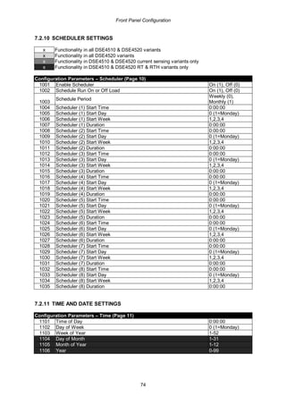 Front Panel Configuration
74
7.2.10 SCHEDULER SETTINGS
x Functionality in all DSE4510 & DSE4520 variants
x Functionality in all DSE4520 variants
x Functionality in DSE4510 & DSE4520 current sensing variants only
x Functionality in DSE4510 & DSE4520 RT & RTH variants only
Configuration Parameters – Scheduler (Page 10)
1001 Enable Scheduler On (1), Off (0)
1002 Schedule Run On or Off Load On (1), Off (0)
1003
Schedule Period
Weekly (0),
Monthly (1)
1004 Scheduler (1) Start Time 0:00:00
1005 Scheduler (1) Start Day 0 (1=Monday)
1006 Scheduler (1) Start Week 1,2,3,4
1007 Scheduler (1) Duration 0:00:00
1008 Scheduler (2) Start Time 0:00:00
1009 Scheduler (2) Start Day 0 (1=Monday)
1010 Scheduler (2) Start Week 1,2,3,4
1011 Scheduler (2) Duration 0:00:00
1012 Scheduler (3) Start Time 0:00:00
1013 Scheduler (3) Start Day 0 (1=Monday)
1014 Scheduler (3) Start Week 1,2,3,4
1015 Scheduler (3) Duration 0:00:00
1016 Scheduler (4) Start Time 0:00:00
1017 Scheduler (4) Start Day 0 (1=Monday)
1018 Scheduler (4) Start Week 1,2,3,4
1019 Scheduler (4) Duration 0:00:00
1020 Scheduler (5) Start Time 0:00:00
1021 Scheduler (5) Start Day 0 (1=Monday)
1022 Scheduler (5) Start Week 1,2,3,4
1023 Scheduler (5) Duration 0:00:00
1024 Scheduler (6) Start Time 0:00:00
1025 Scheduler (6) Start Day 0 (1=Monday)
1026 Scheduler (6) Start Week 1,2,3,4
1027 Scheduler (6) Duration 0:00:00
1028 Scheduler (7) Start Time 0:00:00
1029 Scheduler (7) Start Day 0 (1=Monday)
1030 Scheduler (7) Start Week 1,2,3,4
1031 Scheduler (7) Duration 0:00:00
1032 Scheduler (8) Start Time 0:00:00
1033 Scheduler (8) Start Day 0 (1=Monday)
1034 Scheduler (8) Start Week 1,2,3,4
1035 Scheduler (8) Duration 0:00:00
7.2.11 TIME AND DATE SETTINGS
Configuration Parameters – Time (Page 11)
1101 Time of Day 0:00:00
1102 Day of Week 0 (1=Monday)
1103 Week of Year 1-52
1104 Day of Month 1-31
1105 Month of Year 1-12
1106 Year 0-99
 