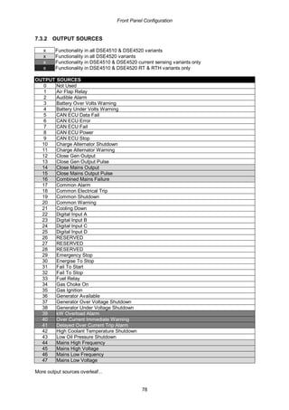 Front Panel Configuration
78
7.3.2 OUTPUT SOURCES
x Functionality in all DSE4510 & DSE4520 variants
x Functionality in all DSE4520 variants
x Functionality in DSE4510 & DSE4520 current sensing variants only
x Functionality in DSE4510 & DSE4520 RT & RTH variants only
OUTPUT SOURCES
0 Not Used
1 Air Flap Relay
2 Audible Alarm
3 Battery Over Volts Warning
4 Battery Under Volts Warning
5 CAN ECU Data Fail
6 CAN ECU Error
7 CAN ECU Fail
8 CAN ECU Power
9 CAN ECU Stop
10 Charge Alternator Shutdown
11 Charge Alternator Warning
12 Close Gen Output
13 Close Gen Output Pulse
14 Close Mains Output
15 Close Mains Output Pulse
16 Combined Mains Failure
17 Common Alarm
18 Common Electrical Trip
19 Common Shutdown
20 Common Warning
21 Cooling Down
22 Digital Input A
23 Digital Input B
24 Digital Input C
25 Digital Input D
26 RESERVED
27 RESERVED
28 RESERVED
29 Emergency Stop
30 Energise To Stop
31 Fail To Start
32 Fail To Stop
33 Fuel Relay
34 Gas Choke On
35 Gas Ignition
36 Generator Available
37 Generator Over Voltage Shutdown
38 Generator Under Voltage Shutdown
39 kW Overload Alarm
40 Over Current Immediate Warning
41 Delayed Over Current Trip Alarm
42 High Coolant Temperature Shutdown
43 Low Oil Pressure Shutdown
44 Mains High Frequency
45 Mains High Voltage
46 Mains Low Frequency
47 Mains Low Voltage
More output sources overleaf...
 