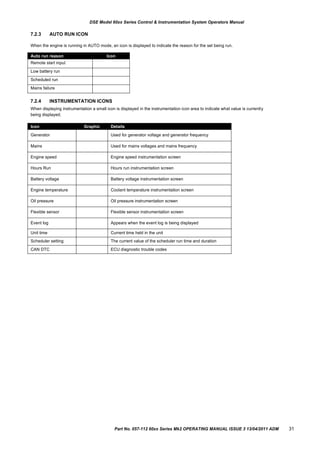 Icon Graphic Details
Generator Used for generator voltage and generator frequency
Mains Used for mains voltages and mains frequency
Engine speed Engine speed instrumentation screen
Hours Run Hours run instrumentation screen
Battery voltage Battery voltage instrumentation screen
Engine temperature Coolant temperature instrumentation screen
Oil pressure Oil pressure instrumentation screen
Flexible sensor Flexible sensor instrumentation screen
Event log Appears when the event log is being displayed
Unit time Current time held in the unit
Scheduler setting The current value of the scheduler run time and duration
CAN DTC ECU diagnostic trouble codes
Auto run reason Icon
Remote start input
Low battery run
Scheduled run
Mains failure
DSE Model 60xx Series Control & Instrumentation System Operators Manual
7.2.3 AUTO RUN ICON
When the engine is running in AUTO mode, an icon is displayed to indicate the reason for the set being run.
7.2.4 INSTRUMENTATION ICONS
When displaying instrumentation a small icon is displayed in the instrumentation icon area to indicate what value is currently
being displayed.
Part No. 057-112 60xx Series Mk2 OPERATING MANUAL ISSUE 3 13/04/2011 ADM 31
 
