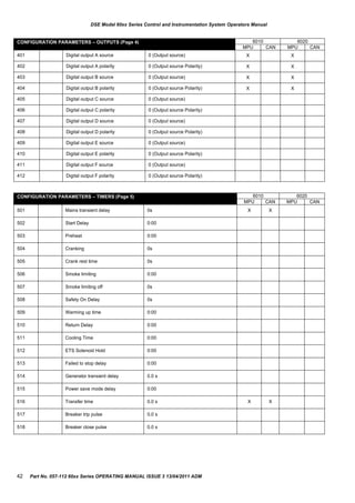 CONFIGURATION PARAMETERS – TIMERS (Page 5) 6010 6020
MPU CAN MPU CAN
501 Mains transient delay 0s X X
502 Start Delay 0:00
503 Preheat 0:00
504 Cranking 0s
505 Crank rest time 0s
506 Smoke limiting 0:00
507 Smoke limiting off 0s
508 Safety On Delay 0s
509 Warming up time 0:00
510 Return Delay 0:00
511 Cooling Time 0:00
512 ETS Solenoid Hold 0:00
513 Failed to stop delay 0:00
514 Generator transient delay 0.0 s
515 Power save mode delay 0:00
516 Transfer time 0.0 s X X
517 Breaker trip pulse 0.0 s
518 Breaker close pulse 0.0 s
CONFIGURATION PARAMETERS – OUTPUTS (Page 4) 6010 6020
MPU CAN MPU CAN
401 Digital output A source 0 (Output source) X X
402 Digital output A polarity 0 (Output source Polarity) X X
403 Digital output B source 0 (Output source) X X
404 Digital output B polarity 0 (Output source Polarity) X X
405 Digital output C source 0 (Output source)
406 Digital output C polarity 0 (Output source Polarity)
407 Digital output D source 0 (Output source)
408 Digital output D polarity 0 (Output source Polarity)
409 Digital output E source 0 (Output source)
410 Digital output E polarity 0 (Output source Polarity)
411 Digital output F source 0 (Output source)
412 Digital output F polarity 0 (Output source Polarity)
DSE Model 60xx Series Control and Instrumentation System Operators Manual
42 Part No. 057-112 60xx Series OPERATING MANUAL ISSUE 3 13/04/2011 ADM
 
