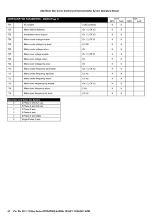 CONFIGURATION PARAMETERS – MAINS (Page 7) 6010 6020
MPU CAN MPU CAN
701 AC system 0 (AC system) X X
702 Mains failure detection On (1), Off (0) X X
703 Immediate mains dropout On (1), Off (0) X X
704 Mains under voltage enable On (1), Off (0 X X
705 Mains under voltage trip level 0 V 00 X X
706 Mains under voltage return 0V X X
707 Mains over voltage enable On (1), Off (0 X X
708 Mains over voltage return 0V X X
709 Mains over Voltage trip level 0V X X
710 Mains under frequency trip enable On (1), Off (0) X X
711 Mains under frequency trip level 0.0 Hz X X
712 Mains under frequency return 0.0 Hz X X
713 Mains over frequency trip enable On (1), Off (0) X X
714 Mains over frequency return 0 Hz X X
715 Mains over frequency trip level 0.0 Hz X X
Generator and Mains AC System
0 2 Phase 3 wire (L1-L2)
1 2 Phase 3 wire (L2-L3)
2 3 Phase 3 wire
3 3 Phase 4 wire
4 3 Phase 4 wire delta
5 Single Phase 2 wire
DSE Model 60xx Series Control and Instrumentation System Operators Manual
44 Part No. 057-112 60xx Series OPERATING MANUAL ISSUE 3 13/04/2011 ADM
 