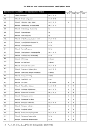 CONFIGURATION PARAMETERS – ALT‟ CONFIGURATION (PAGE 9) 6010 6020
MPU CAN MPU CAN
901 Default configuration On (1), Off (0)
902 Alt config - Enable configuration On (1), Off (0)
903 Alt config - Alternative Engine Speed On (1), Off (0) X X
904 Alt config - Under Voltage Shutdown enable On (1), Off (0)
905 Alt config - Under Voltage Shutdown trip 0V
906 Alt config - Loading Voltage 0V
907 Alt config - Over Voltage trip 0V
908 Alt config - Under frequency shutdown enable On (1), Off (0)
909 Alt config - Under frequency shutdown trip 0.0 Hz
910 Alt config - Loading Frequency 0.0 Hz
911 Alt config - Nominal Frequency 0.0 Hz
912 Alt config - Over Frequency shutdown enable On (1), Off (0)
913 Alt config - Over Frequency shutdown trip 0.0 Hz
914 Alt config - CT Primary 0 (Amps)
915 Alt config - Full load rating 0 (Amps)
916 Alt config - Immediate Over current On (1), Off (0)
917 Alt config - Over current Delayed Alarm On (1), Off (0)
918 Alt config - Over current Delayed Alarm Action 0 (Action)
919 Alt config - Over current Delay 0:00:00
920 Alt config - Over current Trip 0 (%)
921 Alt config - AC system 0 (AC system) X X
922 Alt config - Mains failure detection On (1), Off (0) X X
923 Alt config - Immediate mains dropout On (1), Off (0) X X
924 Alt config - Mains under volt enable On (1), Off (0) X X
925 Alt config - Mains under volt trip 0V X X
926 Alt config - Mains under volt return 0V X X
927 Alt config - Mains over volt enable On (1), Off (0) X X
928 Alt config - Mains over volt return 0V X X
929 Alt config - Mains over volt trip 0V X X
930 Alt config - Mains under frequency enable On (1), Off (0) X X
931 Alt config - Mains under frequency trip 0.0 Hz X X
932 Alt config - Mains under frequency return 0.0 Hz X X
DSE Model 60xx Series Control and Instrumentation System Operators Manual
46 Part No. 057-112 60xx Series OPERATING MANUAL ISSUE 3 13/04/2011 ADM
 