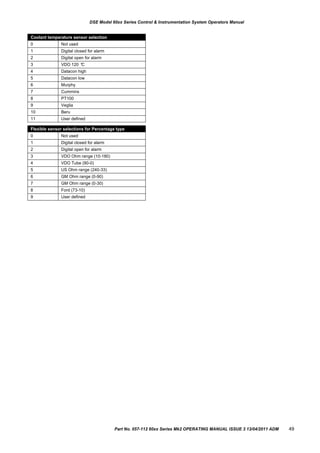Coolant temperature sensor selection
0 Not used
1 Digital closed for alarm
2 Digital open for alarm
3 VDO 120 °C
4 Datacon high
5 Datacon low
6 Murphy
7 Cummins
8 PT100
9 Veglia
10 Beru
11 User defined
Flexible sensor selections for Percentage type
0 Not used
1 Digital closed for alarm
2 Digital open for alarm
3 VDO Ohm range (10-180)
4 VDO Tube (90-0)
5 US Ohm range (240-33)
6 GM Ohm range (0-90)
7 GM Ohm range (0-30)
8 Ford (73-10)
9 User defined
DSE Model 60xx Series Control & Instrumentation System Operators Manual
Part No. 057-112 60xx Series Mk2 OPERATING MANUAL ISSUE 3 13/04/2011 ADM 49
 
