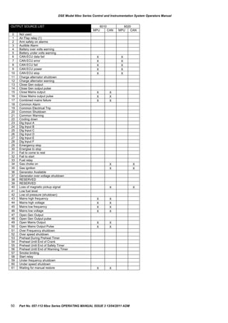 OUTPUT SOURCE LIST 6010 6020
MPU CAN MPU CAN
0 Not used
1 Air Flap relay (1)
2 Arm safety on alarms
3 Audible Alarm
4 Battery over volts warning
5 Battery under volts warning
6 CAN ECU data fail X X
7 CAN ECU error X X
8 CAN ECU fail X X
9 CAN ECU power X X
10 CAN ECU stop X X
11 Charge alternator shutdown
12 Charge alternator warning
13 Close Gen output
14 Close Gen output pulse
15 Close Mains output X X
16 Close Mains output pulse X X
17 Combined mains failure X X
18 Common Alarm
19 Common Electrical Trip
20 Common Shutdown
21 Common Warning
22 Cooling down
23 Dig Input A
24 Dig Input B
25 Dig Input C
26 Dig Input D
27 Dig Input E
28 Dig Input F
29 Emergency stop
30 Energise to stop
31 Fail to come to rest
32 Fail to start
33 Fuel relay
34 Gas choke on X X
35 Gas ignition X X
36 Generator Available
37 Generator over voltage shutdown
38 RESERVED
39 RESERVED
40 Loss of magnetic pickup signal X X
41 Low fuel level
42 Low oil pressure (shutdown)
43 Mains high frequency X X
44 Mains high voltage X X
45 Mains low frequency X X
46 Mains low voltage X X
47 Open Gen Output
48 Open Gen Output pulse
49 Open Mains Output X X
50 Open Mains Output Pulse X X
51 Over Frequency shutdown
52 Over speed shutdown
53 Preheat During Preheat Timer
54 Preheat Until End of Crank
55 Preheat Until End of Safety Timer
56 Preheat Until End of Warming Timer
57 Smoke limiting
58 Start relay
59 Under frequency shutdown
60 Under speed shutdown
61 Waiting for manual restore X X
DSE Model 60xx Series Control and Instrumentation System Operators Manual
50 Part No. 057-112 60xx Series OPERATING MANUAL ISSUE 3 13/04/2011 ADM
 