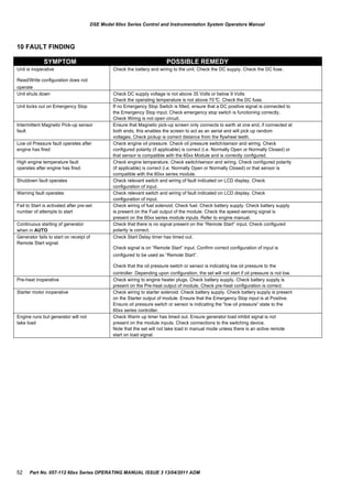 SYMPTOM POSSIBLE REMEDY
Unit is inoperative
Read/Write configuration does not
operate
Check the battery and wiring to the unit. Check the DC supply. Check the DC fuse.
Unit shuts down Check DC supply voltage is not above 35 Volts or below 9 Volts
Check the operating temperature is not above 70°C. Check the DC fuse.
Unit locks out on Emergency Stop If no Emergency Stop Switch is fitted, ensure that a DC positive signal is connected to
the Emergency Stop input. Check emergency stop switch is functioning correctly.
Check Wiring is not open circuit.
Intermittent Magnetic Pick-up sensor
fault
Ensure that Magnetic pick-up screen only connects to earth at one end, if connected at
both ends, this enables the screen to act as an aerial and will pick up random
voltages. Check pickup is correct distance from the flywheel teeth.
Low oil Pressure fault operates after
engine has fired
Check engine oil pressure. Check oil pressure switch/sensor and wiring. Check
configured polarity (if applicable) is correct (i.e. Normally Open or Normally Closed) or
that sensor is compatible with the 60xx Module and is correctly configured.
High engine temperature fault
operates after engine has fired.
Check engine temperature. Check switch/sensor and wiring. Check configured polarity
(if applicable) is correct (i.e. Normally Open or Normally Closed) or that sensor is
compatible with the 60xx series module.
Shutdown fault operates Check relevant switch and wiring of fault indicated on LCD display. Check
configuration of input.
Warning fault operates Check relevant switch and wiring of fault indicated on LCD display. Check
configuration of input.
Fail to Start is activated after pre-set
number of attempts to start
Check wiring of fuel solenoid. Check fuel. Check battery supply. Check battery supply
is present on the Fuel output of the module. Check the speed-sensing signal is
present on the 60xx series module inputs. Refer to engine manual.
Continuous starting of generator
when in AUTO
Check that there is no signal present on the “Remote Start” input. Check configured
polarity is correct.
Generator fails to start on receipt of
Remote Start signal.
Check Start Delay timer has timed out.
Check signal is on “Remote Start” input. Confirm correct configuration of input is
configured to be used as “Remote Start”.
Check that the oil pressure switch or sensor is indicating low oil pressure to the
controller. Depending upon configuration, the set will not start if oil pressure is not low.
Pre-heat inoperative Check wiring to engine heater plugs. Check battery supply. Check battery supply is
present on the Pre-heat output of module. Check pre-heat configuration is correct.
Starter motor inoperative Check wiring to starter solenoid. Check battery supply. Check battery supply is present
on the Starter output of module. Ensure that the Emergency Stop input is at Positive.
Ensure oil pressure switch or sensor is indicating the “low oil pressure” state to the
60xx series controller.
Engine runs but generator will not
take load
Check Warm up timer has timed out. Ensure generator load inhibit signal is not
present on the module inputs. Check connections to the switching device.
Note that the set will not take load in manual mode unless there is an active remote
start on load signal.
DSE Model 60xx Series Control and Instrumentation System Operators Manual
10 FAULT FINDING
52 Part No. 057-112 60xx Series OPERATING MANUAL ISSUE 3 13/04/2011 ADM
 