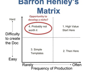 www.techshow.com
#ABATECHSHOW
Barron Henley’s
Matrix
Difficulty
to create
the Doc
Hard
Easy
1. High Value
Start Here
2. Then Here
3. Simple
Templates
4. Probably not
worth it
Often
Frequency of Production
Rarely
Opportunity to
develop a niche?
 