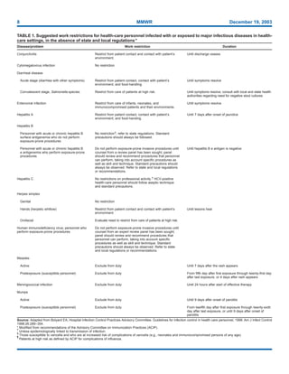 8 MMWR December 19, 2003
TABLE 1. Suggested work restrictions for health-care personnel infected with or exposed to major infectious diseases in health-
care settings, in the absence of state and local regulations*
Disease/problem
Conjunctivitis
Cytomegalovirus infection
Diarrheal disease
Acute stage (diarrhea with other symptoms)
Convalescent stage, Salmonella species
Enteroviral infection
Hepatitis A
Hepatitis B
Personnel with acute or chronic hepatitis B
surface antigenemia who do not perform
exposure-prone procedures
Personnel with acute or chronic hepatitis B
e antigenemia who perform exposure-prone
procedures
Hepatitis C
Herpes simplex
Genital
Hands (herpetic whitlow)
Orofacial
Human immunodeficiency virus; personnel who
perform exposure-prone procedures
Measles
Active
Postexposure (susceptible personnel)
Meningococcal infection
Mumps
Active
Postexposure (susceptible personnel)
Work restriction
Restrict from patient contact and contact with patient’s
environment.
No restriction
Restrict from patient contact, contact with patient’s
environment, and food-handling.
Restrict from care of patients at high risk.
Restrict from care of infants, neonates, and
immunocompromised patients and their environments.
Restrict from patient contact, contact with patient’s
environment, and food-handing.
No restriction†; refer to state regulations. Standard
precautions should always be followed.
Do not perform exposure-prone invasive procedures until
counsel from a review panel has been sought; panel
should review and recommend procedures that personnel
can perform, taking into account specific procedures as
well as skill and technique. Standard precautions should
always be observed. Refer to state and local regulations
or recommendations.
No restrictions on professional activity.† HCV-positive
health-care personnel should follow aseptic technique
and standard precautions.
No restriction
Restrict from patient contact and contact with patient’s
environment.
Evaluate need to restrict from care of patients at high risk.
Do not perform exposure-prone invasive procedures until
counsel from an expert review panel has been sought;
panel should review and recommend procedures that
personnel can perform, taking into account specific
procedures as well as skill and technique. Standard
precautions should always be observed. Refer to state
and local regulations or recommendations.
Exclude from duty
Exclude from duty
Exclude from duty
Exclude from duty
Exclude from duty
Duration
Until discharge ceases
Until symptoms resolve
Until symptoms resolve; consult with local and state health
authorities regarding need for negative stool cultures
Until symptoms resolve
Until 7 days after onset of jaundice
Until hepatitis B e antigen is negative
Until lesions heal
Until 7 days after the rash appears
From fifth day after first exposure through twenty-first day
after last exposure, or 4 days after rash appears
Until 24 hours after start of effective therapy
Until 9 days after onset of parotitis
From twelfth day after first exposure through twenty-sixth
day after last exposure, or until 9 days after onset of
parotitis
Source: Adapted from Bolyard EA, Hospital Infection Control Practices Advisory Committee. Guidelines for infection control in health care personnel, 1998. Am J Infect Control
1998;26:289–354.
* Modified from recommendations of the Advisory Committee on Immunization Practices (ACIP).
†
Unless epidemiologically linked to transmission of infection.
§
Those susceptible to varicella and who are at increased risk of complications of varicella (e.g., neonates and immunocompromised persons of any age).
¶
Patients at high risk as defined by ACIP for complications of influenza.
 