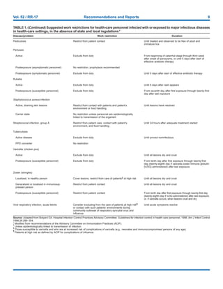 Vol. 52 / RR-17 Recommendations and Reports 9
Source: Adapted from Bolyard EA, Hospital Infection Control Practices Advisory Committee. Guidelines for infection control in health care personnel, 1998. Am J Infect Control
1998;26:289–354.
* Modified from recommendations of the Advisory Committee on Immunization Practices (ACIP).
†
Unless epidemiologically linked to transmission of infection.
§
Those susceptible to varicella and who are at increased risk of complications of varicella (e.g., neonates and immunocompromised persons of any age).
¶
Patients at high risk as defined by ACIP for complications of influenza.
TABLE 1.(Continued) Suggested work restrictions for health-care personnel infected with or exposed to major infectious diseases
in health-care settings, in the absence of state and local regulations*
Disease/problem Work restriction Duration
Pediculosis
Pertussis
Active
Postexposure (asymptomatic personnel)
Postexposure (symptomatic personnel)
Rubella
Active
Postexposure (susceptible personnel)
Staphylococcus aureus infection
Active, draining skin lesions
Carrier state
Streptococcal infection, group A
Tuberculosis
Active disease
PPD converter
Varicella (chicken pox)
Active
Postexposure (susceptible personnel)
Zoster (shingles)
Localized, in healthy person
Generalized or localized in immunosup-
pressed person
Postexposure (susceptible personnel)
Viral respiratory infection, acute febrile
Restrict from patient contact
Exclude from duty
No restriction, prophylaxis recommended
Exclude from duty
Exclude from duty
Exclude from duty
Restrict from contact with patients and patient’s
environment or food handling.
No restriction unless personnel are epidemiologically
linked to transmission of the organism
Restrict from patient care, contact with patient’s
environment, and food-handling.
Exclude from duty
No restriction
Exclude from duty
Exclude from duty
Cover lesions, restrict from care of patients§ at high risk
Restrict from patient contact
Restrict from patient contact
Consider excluding from the care of patients at high risk¶
or contact with such patients’ environments during
community outbreak of respiratory syncytial virus and
influenza
Until treated and observed to be free of adult and
immature lice
From beginning of catarrhal stage through third week
after onset of paroxysms, or until 5 days after start of
effective antibiotic therapy
Until 5 days after start of effective antibiotic therapy
Until 5 days after rash appears
From seventh day after first exposure through twenty-first
day after last exposure
Until lesions have resolved
Until 24 hours after adequate treatment started
Until proved noninfectious
Until all lesions dry and crust
From tenth day after first exposure through twenty-first
day (twenty-eighth day if varicella-zoster immune globulin
[VZIG] administered) after last exposure.
Until all lesions dry and crust
Until all lesions dry and crust
From tenth day after first exposure through twenty-first day
(twenty-eighth day if VZIG administered) after last exposure;
or, if varicella occurs, when lesions crust and dry
Until acute symptoms resolve
 