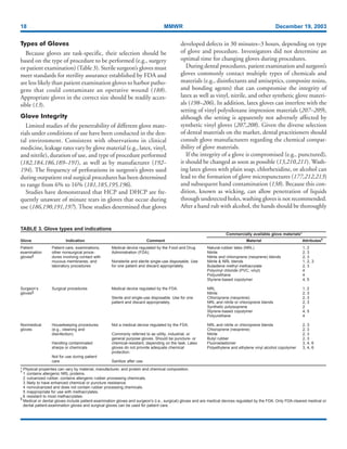 18 MMWR December 19, 2003
Types of Gloves
Because gloves are task-specific, their selection should be
based on the type of procedure to be performed (e.g., surgery
or patient examination) (Table 3). Sterile surgeon’s gloves must
meet standards for sterility assurance established by FDA and
are less likely than patient examination gloves to harbor patho-
gens that could contaminate an operative wound (188).
Appropriate gloves in the correct size should be readily acces-
sible (13).
Glove Integrity
Limited studies of the penetrability of different glove mate-
rials under conditions of use have been conducted in the den-
tal environment. Consistent with observations in clinical
medicine, leakage rates vary by glove material (e.g., latex, vinyl,
and nitrile), duration of use, and type of procedure performed
(182,184,186,189–191), as well as by manufacturer (192–
194). The frequency of perforations in surgeon’s gloves used
during outpatient oral surgical procedures has been determined
to range from 6% to 16% (181,185,195,196).
Studies have demonstrated that HCP and DHCP are fre-
quently unaware of minute tears in gloves that occur during
use (186,190,191,197). These studies determined that gloves
developed defects in 30 minutes–3 hours, depending on type
of glove and procedure. Investigators did not determine an
optimal time for changing gloves during procedures.
During dental procedures, patient examination and surgeon’s
gloves commonly contact multiple types of chemicals and
materials (e.g., disinfectants and antiseptics, composite resins,
and bonding agents) that can compromise the integrity of
latex as well as vinyl, nitrile, and other synthetic glove materi-
als (198–206). In addition, latex gloves can interfere with the
setting of vinyl polysiloxane impression materials (207–209),
although the setting is apparently not adversely affected by
synthetic vinyl gloves (207,208). Given the diverse selection
of dental materials on the market, dental practitioners should
consult glove manufacturers regarding the chemical compat-
ibility of glove materials.
If the integrity of a glove is compromised (e.g., punctured),
it should be changed as soon as possible (13,210,211). Wash-
ing latex gloves with plain soap, chlorhexidine, or alcohol can
lead to the formation of glove micropunctures (177,212,213)
and subsequent hand contamination (138). Because this con-
dition, known as wicking, can allow penetration of liquids
through undetected holes, washing gloves is not recommended.
After a hand rub with alcohol, the hands should be thoroughly
TABLE 3. Glove types and indications
Commercially available glove materials*
Glove Indication Comment Material Attributes†
Patient
examination
gloves§
Surgeon’s
gloves§
Nonmedical
gloves
Patient care, examinations,
other nonsurgical proce-
dures involving contact with
mucous membranes, and
laboratory procedures
Surgical procedures
Housekeeping procedures
(e.g., cleaning and
disinfection)
Handling contaminated
sharps or chemicals
Not for use during patient
care
Natural-rubber latex (NRL)
Nitrile
Nitrile and chloroprene (neoprene) blends
Nitrile & NRL blends
Butadiene methyl methacrylate
Polyvinyl chloride (PVC, vinyl)
Polyurethane
Styrene-based copolymer
NRL
Nitrile
Chloroprene (neoprene)
NRL and nitrile or chloroprene blends
Synthetic polyisoprene
Styrene-based copolymer
Polyurethane
NRL and nitrile or chloroprene blends
Chloroprene (neoprene)
Nitrile
Butyl rubber
Fluoroelastomer
Polyethylene and ethylene vinyl alcohol copolymer
1, 2
2, 3
2, 3
1, 2, 3
2, 3
4
4
4, 5
1, 2
2, 3
2, 3
2, 3
2
4, 5
4
2, 3
2, 3
2, 3
2, 3
3, 4, 6
3, 4, 6
* Physical properties can vary by material, manufacturer, and protein and chemical composition.
†
1 contains allergenic NRL proteins.
2 vulcanized rubber, contains allergenic rubber processing chemicals.
3 likely to have enhanced chemical or puncture resistance.
4 nonvulcanized and does not contain rubber processing chemicals.
5 inappropriate for use with methacrylates.
6 resistant to most methacrylates.
§
Medical or dental gloves include patient-examination gloves and surgeon’s (i.e., surgical) gloves and are medical devices regulated by the FDA. Only FDA-cleared medical or
dental patient-examination gloves and surgical gloves can be used for patient care.
Medical device regulated by the Food and Drug
Administration (FDA).
Nonsterile and sterile single-use disposable. Use
for one patient and discard appropriately.
Medical device regulated by the FDA.
Sterile and single-use disposable. Use for one
patient and discard appropriately.
Not a medical device regulated by the FDA.
Commonly referred to as utility, industrial, or
general purpose gloves. Should be puncture- or
chemical-resistant, depending on the task. Latex
gloves do not provide adequate chemical
protection.
Sanitize after use.
 