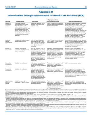 Vol. 52 / RR-17 Recommendations and Reports 65
Appendix B
Immunizations Strongly Recommended for Health-Care Personnel (HCP)
Major precautions
Vaccine Dose schedule Indications and contraindications Special considerations
Hepatitis B
recombinant
vaccine*
Influenza
vaccine
(inactivated)¶
Measles live-
virus vaccine
Mumps live-
virus vaccine
Rubella live-
virus vaccine
Varicella-zoster
live-virus
vaccine
Three-dose schedule
administered intramuscularly
(IM) in the deltoid; 0,1,6 -
second dose administered 1
month after first dose; third dose
administered 4 months after
second. Booster doses are not
necessary for persons who have
developed adequate antibodies
to hepatitis B surface antigen
(anti-HBs).
Annual single-dose vaccination
IM with current vaccine.
One dose administered
subcutaneously (SC); second
dose >4 weeks later.
One dose SC; no booster.
One dose SC; no booster.
Two 0.5 mL doses SC 4–8
weeks apart if aged >13 years.
No therapeutic or adverse effects on hepatitis
B virus (HBV)-infected persons; cost-
effectiveness of prevaccination screening for
susceptibility to HBV depends on costs of
vaccination and antibody testing and
prevalence of immunity in the group of
potential vaccinees; health-care personnel who
have ongoing contact with patients or blood
should be tested 1–2 months after completing
the vaccination series to determine serologic
response. If vaccination does not induce
adequate anti-HBs (>10 mIU/mL), a second
vaccine series should be administered.
Recommended for women who will be in the
second or third trimesters of pregnancy during
the influenza season and women in any stage
of pregnancy who have chronic medical
conditions that are associated with an
increased risk of influenza.§
Measles, mumps, rubella (MMR) is the
recommended vaccine, if recipients are also
likely to be susceptible to rubella or mumps;
persons vaccinated during 1963–1967 with
1) measles killed-virus vaccine alone,
2) killed-virus vaccine followed by live-virus
vaccine, or 3) a vaccine of unknown type,
should be revaccinated with two doses of
live-virus measles vaccine.
MMR is the recommended vaccine.
Women pregnant when vaccinated or who
become pregnant within 4 weeks of
vaccination should be counseled regarding
theoretic risks to the fetus; however, the risk
of rubella vaccine-associated malformations
among these women is negligible. MMR is the
recommended vaccine.
Because 71%–93% of U.S.-born persons
without a history of varicella are immune,
serologic testing before vaccination might be
cost-effective.
Health-care personnel (HCP)
at risk for exposure to blood
and body fluids.
HCP who have contact with
patients at high risk or who
work in chronic-care facilities;
HCP aged >50 years or who
have high-risk medical
conditions.
HCP who were born during or
after 1957 without documenta-
tion of 1) receipt of 2 doses of
live vaccine on or after their first
birthday, 2) physician-diagnosed
measles, or 3) laboratory
evidence of immunity. Vaccine
should also be considered for
all HCP who have no proof of
immunity, including those born
before 1957.
HCP believed susceptible can
be vaccinated; adults born
before 1957 can be considered
immune.
HCP, both male and female,
who lack documentation of
receipt of live vaccine on or
after their first birthday, or lack
of laboratory evidence of
immunity can be vaccinated.
Adults born before 1957 can
be considered immune, except
women of childbearing age.
HCP without reliable history of
varicella or laboratory evidence
of varicella immunity.
Sources: Adapted from Bolyard EA, Hospital Infection Control Practices Advisory Committee. Guidelines for infection control in health care personnel, 1998. Am J Infect Control
1998;26:289–354.
CDC. Immunization of health-care workers: recommendations of the Advisory Committee on Immunization Practices (ACIP) and the Hospital Infection Control Practices
Advisory Committee (HICPAC). MMWR 1997;46(No. RR-18).
CDC. Prevention and control of influenza: recommendations of the Advisory Committee on Immunization Practices (ACIP). MMWR 2003;52:1-34.
CDC. Using live, attenuated influenza vaccine for prevention and control of influenza: supplemental recommendations of the Advisory Committee on Immunization Practices
(ACIP). MMWR 2003;52(No. RR-13).
* A federal standard issued in December 1991 under the Occupational Safety and Health Act mandates that hepatitis B vaccine be made available at the employer’s expense to
all HCP occupationally exposed to blood or other potentially infectious materials. The Occupational Safety and Health Administration requires that employers make available
hepatitis B vaccinations, evaluations, and follow-up procedures in accordance with current CDC recommendations.
†
Persons immunocompromised because of immune deficiencies, HIV infection, leukemia, lymphoma, generalized malignancy; or persons receiving immunosuppressive therapy
with corticosteroids, alkylating drugs, antimetabolites; or persons receiving radiation.
§
Vaccination of pregnant women after the first trimester might be preferred to avoid coincidental association with spontaneous abortions, which are most common during the first
trimester. However, no adverse fetal effects have been associated with influenza vaccination.
¶
A live attenuated influenza vaccine (LAIV) is FDA-approved for healthy persons aged 5-49 years. Because of the possibility of transmission of vaccine viruses from recipients
of LAIV to other persons and in the absence of data on the risk of illness and among immunocompromised persons infected with LAIV viruses, the inactivated influenza vaccine
is preferred for HCP who have close contact with immunocompromised persons.
History of anaphylactic reaction to
common baker’s yeast. Pregnancy
is not a contraindication.
History of anaphylactic hypersensi-
tivity to eggs or to other compo-
nents of the vaccine.
Pregnancy; immunocompromised†
state (including human immunode-
ficiency virus [HIV]-infected
persons with severe immunosup-
pression); history of anaphylactic
reactions after gelatin ingestion or
receipt of neomycin; or recent
receipt of antibody-containing
blood products.
Pregnancy; immunocompromised†
state; history of anaphylactic
reaction after gelatin ingestion or
receipt of neomycin.
Pregnancy; immunocompromised†
state; history of anaphylactic
reaction after receipt of neomycin.
Pregnancy; immunocompromised†
state; history of anaphylactic
reaction after receipt of neomycin
or gelatin; recent receipt of
antibody-containing blood products;
salicylate use should be avoided
for 6 weeks after vaccination.
 