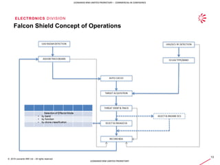 ELECTRONICS DIVISION
13
© 2019 Leonardo MW Ltd – All rights reserved
LEONARDO MW LIMITED PRORIETARY – COMMERCIAL IN CONFIDENCE
LEONARDO MW LIMITED PRORIETARY
Falcon Shield Concept of Operations
 