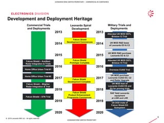 ELECTRONICS DIVISION
6
© 2019 Leonardo MW Ltd – All rights reserved
LEONARDO MW LIMITED PRORIETARY – COMMERCIAL IN CONFIDENCE
LEONARDO MW LIMITED PRORIETARY
Development and Deployment Heritage
2013
2014
2015
2016
2017
2018
2019
2020
Leonardo Spiral
Development
Attended UK MOD DSTL
Bristow-13 Trial
Falcon Shield
Development Commences
Attended UK MOD DSTL
Bristow-15 Trial
UK MOD R&D lease
of Leonardo EO & C2
Falcon Shield
Prototype Complete
UK MOD purchase
Leonardo CUAS EO, C2
and Radar Upgrade
UK MOD R&D purchase
Leonardo EO & C2
UK MOD loan of
Leonardo CUAS ES and
EA for proving trials
Falcon Shield
Development Complete
Falcon Shield
Product Enhancement
Programme Commences
RAF field Leonardo
equipment
at LGW and LHR
2013
2014
2015
2016
2017
2018
2019
2020
Falcon Shield – Aveillant
Radar Integration & Trials
Home Office Urban Trial #1
Home Office Urban Trial #2
Falcon Shield – Blighter
Radar Integration & Trial
Falcon Shield – STN Trial
US DOD trials of
Falcon Shield EO
Subsystem
Commercial Trials
and Deployments
Military Trials and
Deployments
Overseas CUAS Trial
 