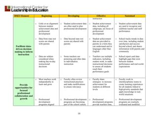 10
DSEI Element Beginning Developing Effective Sustained
Facilitate data-
driven decision
making to inform
instruction
o Little or no alignment
between student
achievement data and
professional
development
o Data from state test
scores are shared
with parents
o Data are seldom
considered when
making day-to-day
instructional
decisions
o Student achievement data
are often used to plan
professional development
o Data beyond state test
scores are shared with
parents
o Some teachers use
pretesting and other data
to individualize
instruction
instruction
o Student achievement
data, including all
subgroups, are focus of
professional
development
o Student achievement
data are provided to
parents in a form they
can understand and in
languages other than
English
o Teachers use multiple
indicators, including
student work, to make
instructional decisions
to ensure all students
reach their
performance goals
o Student achievement data
are used to recognize and
celebrate teacher and staff
performance
o School tracks trends in data
over time, including student
satisfaction and success
beyond school, and shares
information with parents and
community
o School report card data
highlight gaps that exist
between student
performance and real-world
expectations
Provide
opportunities for
focused
professional
collaboration and
growth
o Most teachers work
independently to
learn and grow
o Professional
development
programs aligned
o Faculty often review
instructional practices
and make modifications
to ensure relevancy
o Professional development
programs are becoming
part of the school culture
o Faculty share
strategies to increase
achievement for
students at different
levels
o Professional
development programs
provide teachers time,
o Faculty work in
interdisciplinary teams to
create learning experiences
for all students linked to
high-priority standards that
apply knowledge to real-
world situations
o Professional development
programs are routinely
evaluated and modified
 