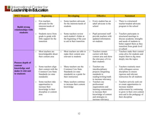 12
DSEI Element Beginning Developing Effective Sustained
Build strong
relationships with
students
o Few teachers
advocate for the
interests/needs of
students
o Students move from
grade to grade with
little support for the
transition
o Some teachers advocate
for the interests/needs of
students
o Some teachers review
each student’s folder at
the beginning of the year
to aid in their transition
o Every student has an
adult advocate in the
school
o Pupil personnel staff
provide teachers with
updated information
on students
o There is a structured
teacher/student advocate
program in the school
o Teachers participate in
structured meetings to
discuss academic strengths
and needs of students to
better support them as they
transition from grade level
or school
Possess depth of
content
knowledge and
make it relevant
to students
o Most teachers are
knowledgeable about
their content area
o Some teachers align
their content with the
Common Core State
Standards (or state
standards)
o Some teachers take
opportunities to
increase their
knowledge in their
discipline or content
area
o Most teachers are able to
make their content area
relevant to students
o Many teachers use the
Common Core State
Standards (or state
standards) as a guide for
their instruction
o Many teachers continue
to increase their content
knowledge
o Teachers remain
current with their
content area and show
the relevancy of it to
their students
o Teachers use
interdisciplinary
projects integrating
standards in
reading/writing/math
to increase relevancy
o Teachers use
professional
organizations and
learning communities
to increase their
knowledge of content
and strategies to
increase relevancy
o Teachers make their content
come alive for students and
inspire them to dig more
deeply into the topics
o Teachers routinely meet
with colleagues across
disciplines to ensure
rigorous and relevant
instruction for all students
o Teachers actively seek out
or create opportunities to
increase student
achievement by continuing
to grow in their own content
area and in the pedagogy of
their discipline
 
