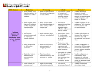 13
DSEI Element Beginning Developing Effective Sustained
Facilitate
rigorous and
relevant
instruction based
on how students
learn
o Many teachers focus
their instruction at the
middle third of their
students
o Some teachers apply
the specific pedagogy
of their discipline to
their instruction
o Occasionally
connections are made
to experiences
outside of school
o Little effort is made
to differentiate
instruction
o Referral of students
for intervention
services is often
sporadic
o Some teachers recognize
the various learning styles
of their students
o Many teachers model
instructional strategies for
active learning in their
content area
o Some instruction shows
relevancy beyond school
o Some teachers provide
accommodations for
struggling learners
o Plans for academic
intervention services and
processes are initiated
o Teachers use a variety
of instructional
strategies that match
the varied learning
styles of students
o Teachers use
questioning, coaching,
and feedback to
stimulate student
reflection and access to
specific content
o Instruction is guided
by big ideas and
essential questions that
go beyond the
textbook
o Teachers use data
about students’ prior
experiences and
achievement levels to
guide instruction
o Procedures are in place
for referring students
to academic
intervention services
as well as for
terminating services
o Teachers personalize
instruction through
differentiation strategies,
attention tot needs, progress,
and learning styles, and
respect for diversity
o Teachers know and use the
pedagogy of their discipline
to ensure rigorous and
relevant instruction
o Teachers work together in
teams to align instruction
and ensure rigor and
relevancy that goes beyond
school
o Teachers use Response to
Intervention (RTI) strategies
that provide students with
intensive supports needed to
be successful
o Teachers and parents are
well informed on the
procedures for referring
students for interventions as
well as the options available
for students
o Some teachers use
computers and
o Some teachers model
effective instruction by
o Teachers use
technology effectively
o Teachers routinely use
microblogs, virtual
 